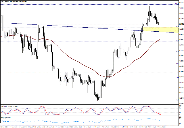 التحليل اليومي للعملات - الرسم البياني  لزوج الفرانك السويسري مقابل الدولار